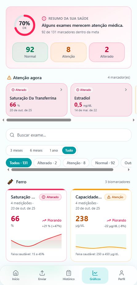 Tela de gráficos do app iExame: resumo de saúde, marcadores agrupados com tendência (subindo ou descendo) e a faixa saudável de cada um.